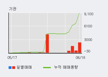 [한경로보뉴스] '피델릭스' 5% 이상 상승, 전일 외국인 대량 순매수