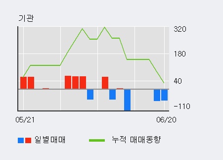 [한경로보뉴스] '판타지오' 5% 이상 상승, 주가 5일 이평선 상회, 단기·중기 이평선 역배열