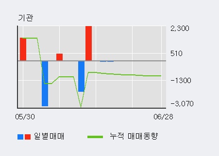 [한경로보뉴스] '우리기술' 5% 이상 상승, 거래량 큰 변동 없음. 전일 35% 수준