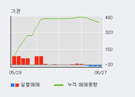 [한경로보뉴스] 'GMR 머티리얼즈' 5% 이상 상승, 기관 16일 연속 순매수(1,082주)
