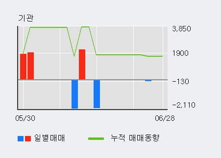 [한경로보뉴스] '제룡전기' 5% 이상 상승, 전일 외국인 대량 순매수