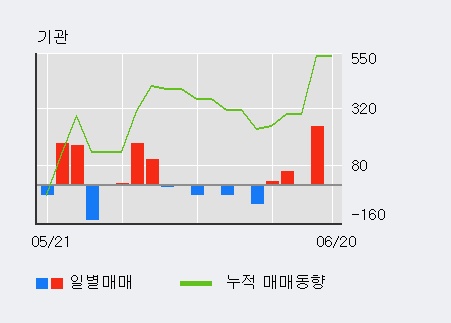 [한경로보뉴스] '체시스' 5% 이상 상승, 주가 상승세, 단기 이평선 역배열 구간