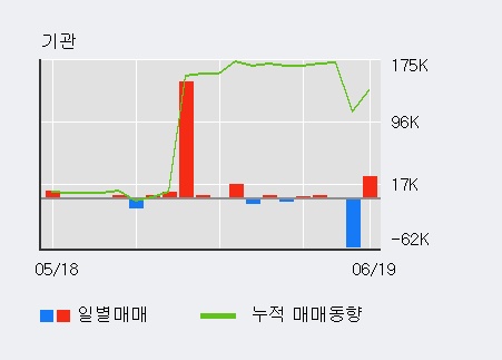 [한경로보뉴스] '동성화인텍' 5% 이상 상승, 전일 기관 대량 순매수