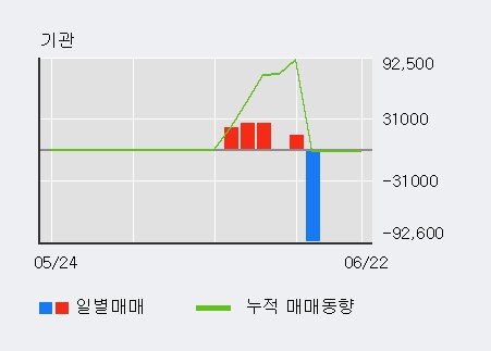 [한경로보뉴스] '더블유에프엠' 5% 이상 상승, 주가 상승 흐름, 단기 이평선 정배열, 중기 이평선 역배열