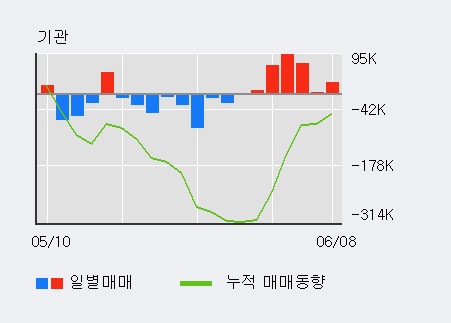 [한경로보뉴스] 'KG이니시스' 5% 이상 상승, 외국인, 기관 각각 12일, 6일 연속 순매수