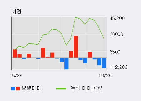 [한경로보뉴스] 'CJ오쇼핑' 5% 이상 상승, 외국인, 기관 각각 3일 연속 순매수, 3일 연속 순매도