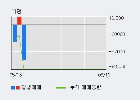 [한경로보뉴스] '영인프런티어' 5% 이상 상승, 전일 외국인 대량 순매수