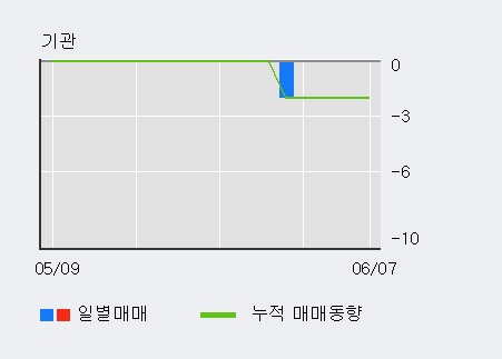 [한경로보뉴스] '코맥스' 5% 이상 상승, 최근 5일간 외국인 대량 순매수