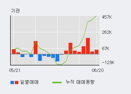 [한경로보뉴스] 'CJ헬로' 52주 신고가 경신, 전일 기관 대량 순매수