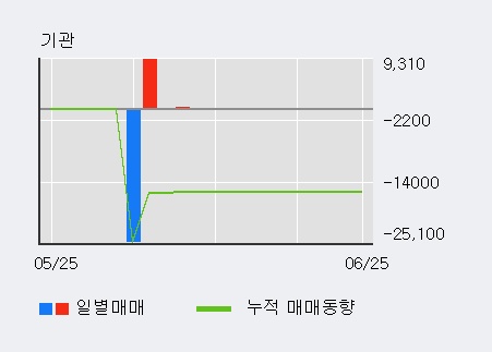 [한경로보뉴스] '바이오스마트' 5% 이상 상승, 전일 외국인 대량 순매수