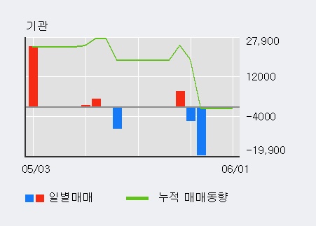 [한경로보뉴스] '케이엘넷' 10% 이상 상승, 전일 외국인 대량 순매수