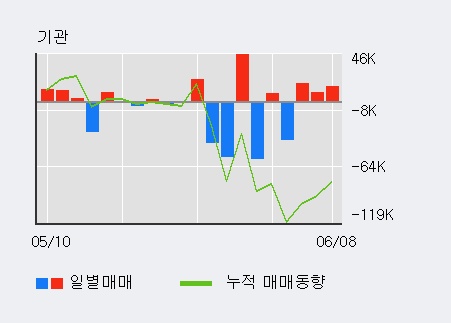 [한경로보뉴스] 'HDC아이콘트롤스' 5% 이상 상승, 기관 3일 연속 순매수(3.9만주)