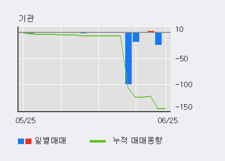 [한경로보뉴스] '큐로컴' 5% 이상 상승, 최근 3일간 외국인 대량 순매수