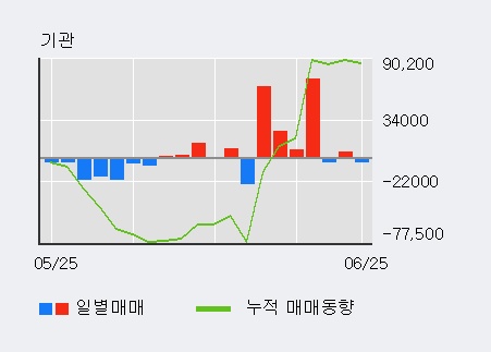 [한경로보뉴스] '인바디' 5% 이상 상승, 전일보다 거래량 증가. 전일 142% 수준
