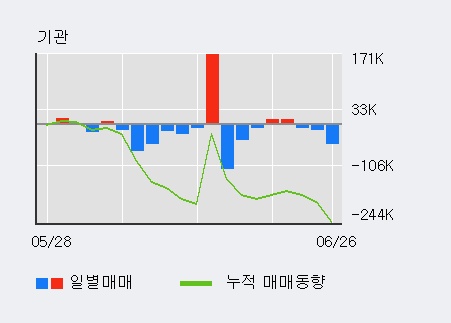 [한경로보뉴스] '카페24' 5% 이상 상승, 최근 5일간 외국인 대량 순매수