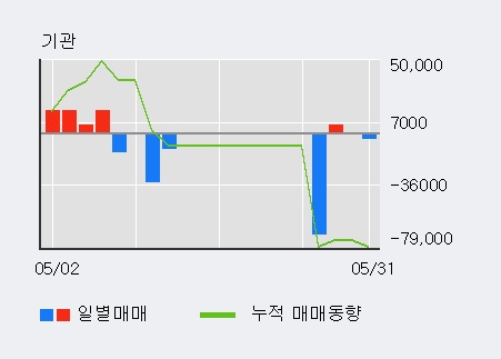 [한경로보뉴스] '상지카일룸' 5% 이상 상승, 최근 3일간 외국인 대량 순매수