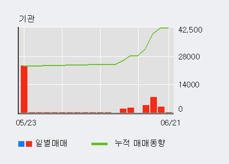 [한경로보뉴스] '솔고바이오' 5% 이상 상승, 기관 10일 연속 순매수(11.8만주)