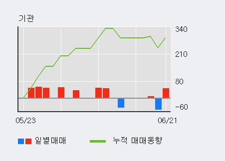 [한경로보뉴스] '성호전자' 5% 이상 상승, 외국계 증권사 창구의 거래비중 6% 수준