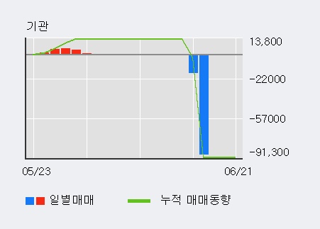 [한경로보뉴스] '서울리거' 5% 이상 상승, 전일 외국인 대량 순매수