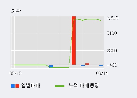 [한경로보뉴스] '조광ILI' 52주 신고가 경신, 전일 외국인 대량 순매수