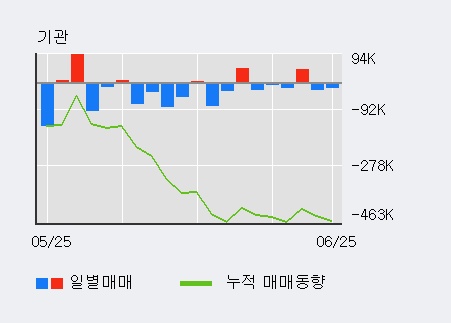 [한경로보뉴스] '위닉스' 5% 이상 상승, 전일 외국인 대량 순매수