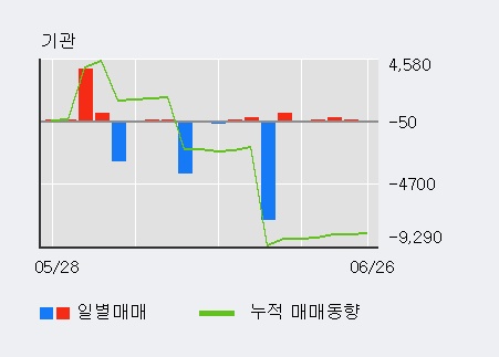 [한경로보뉴스] '주연테크' 5% 이상 상승, 기관 6일 연속 순매수(942주)