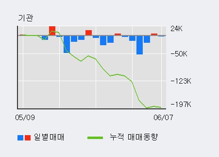 [한경로보뉴스] '한양이엔지' 5% 이상 상승, 전일 외국인 대량 순매수