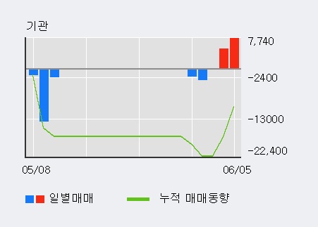 [한경로보뉴스] '파나진' 10% 이상 상승, 최근 5일간 외국인 대량 순매수