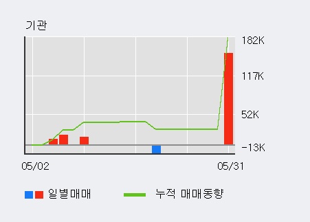 [한경로보뉴스] '백금T&A' 5% 이상 상승, 전일 외국인 대량 순매수