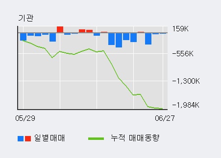 [한경로보뉴스] '포스코대우' 5% 이상 상승, 외국인, 기관 각각 8일 연속 순매수, 3일 연속 순매도