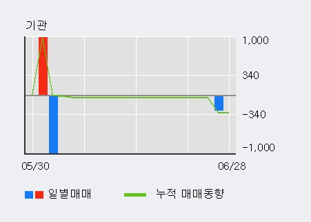 [한경로보뉴스] '엔피케이' 5% 이상 상승, 전일 외국인 대량 순매수