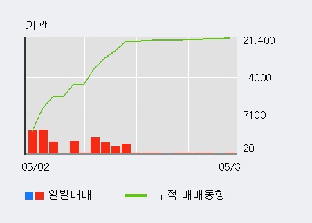 [한경로보뉴스] '잉크테크' 5% 이상 상승, 기관 22일 연속 순매수(3.2만주)