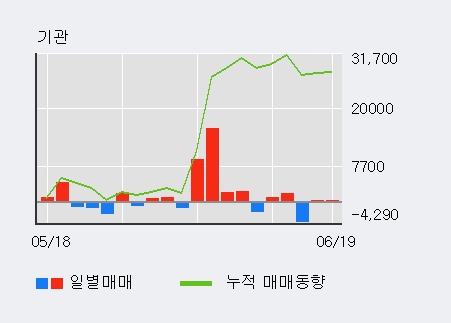 [한경로보뉴스] '동원F&B' 5% 이상 상승, 외국인 8일 연속 순매수(1.8만주)
