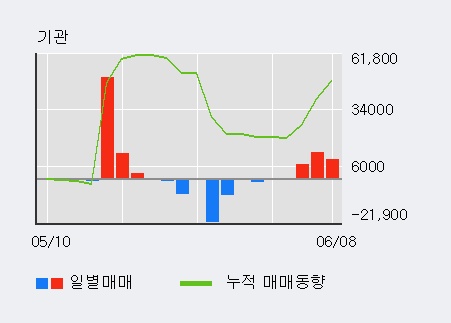 [한경로보뉴스] '승일' 5% 이상 상승, 주가 상승세, 단기 이평선 역배열 구간