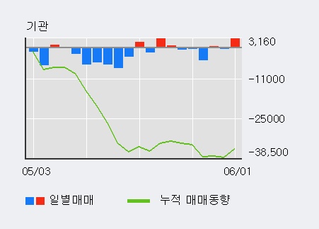[한경로보뉴스] '미래컴퍼니' 5% 이상 상승, 외국인 22일 연속 순매수(12.1만주)