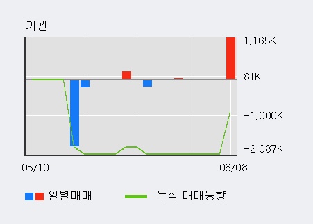 [한경로보뉴스] 'W홀딩컴퍼니' 5% 이상 상승, 기관 3일 연속 순매수(116.5만주)