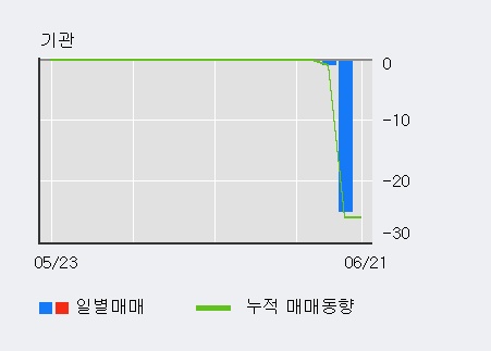 [한경로보뉴스] '와이디온라인' 5% 이상 상승, 키움증권, IBK증권 등 매수 창구 상위에 랭킹