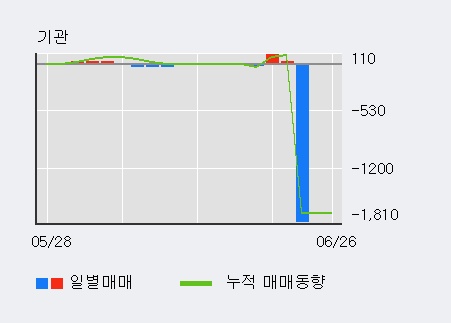 [한경로보뉴스] '구영테크' 상한가↑ 도달, 최근 3일간 외국인 대량 순매수