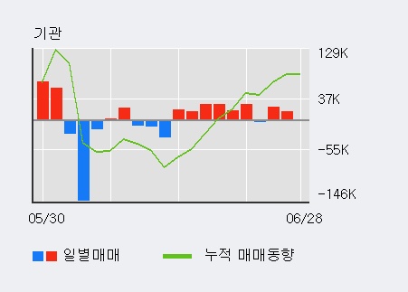 [한경로보뉴스] '한미글로벌' 5% 이상 상승, 전일 기관 대량 순매수