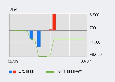 [한경로보뉴스] '삼보모터스' 5% 이상 상승, 전일 외국인 대량 순매수