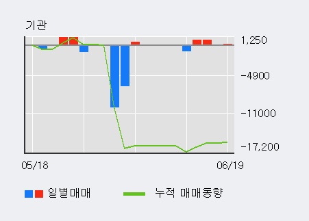 [한경로보뉴스] '유신' 5% 이상 상승, 이 시간 매수 창구 상위 - 메릴린치, 키움증권 등