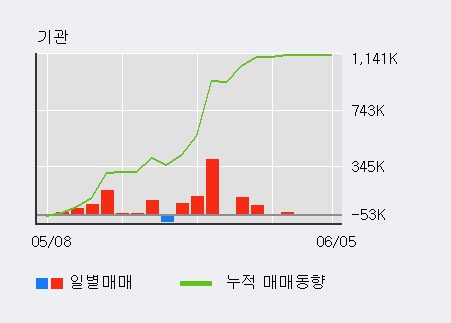 [한경로보뉴스] 'SKC 솔믹스' 52주 신고가 경신, 최근 3일간 외국인 대량 순매수