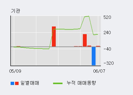 [한경로보뉴스] '룽투코리아' 5% 이상 상승, 전일 외국인 대량 순매수