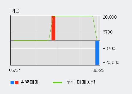 [한경로보뉴스] 'KT서브마린' 5% 이상 상승, 거래 위축, 전일보다 거래량 감소 예상. 48% 수준