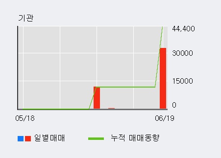 [한경로보뉴스] '동양에스텍' 52주 신고가 경신, 전일 보다 거래량 급증, 거래 폭발. 627.3만주 거래중