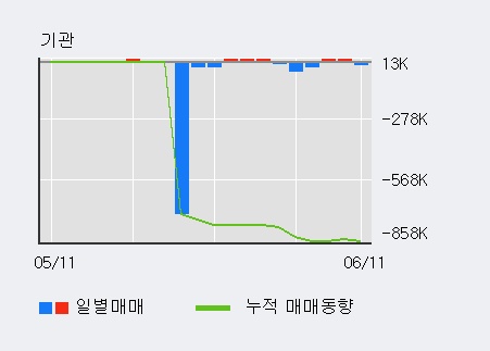 [한경로보뉴스] '엘비세미콘' 10% 이상 상승, 이 시간 비교적 거래 활발, 현재 거래량 336.5만주