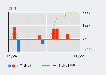 [한경로보뉴스] 'SM Life Design' 15% 이상 상승, 이 시간 매수 창구 상위 - 삼성증권, 키움증권 등