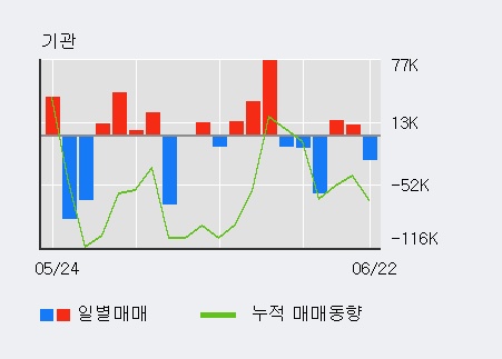 [한경로보뉴스] '에코마이스터' 5% 이상 상승, 최근 3일간 기관 대량 순매도