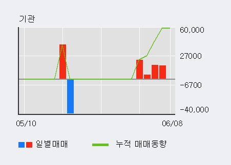 [한경로보뉴스] '투윈글로벌' 5% 이상 상승, 최근 3일간 기관 대량 순매수