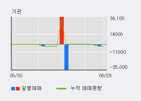 [한경로보뉴스] '우수AMS' 5% 이상 상승, 최근 5일간 외국인 대량 순매수